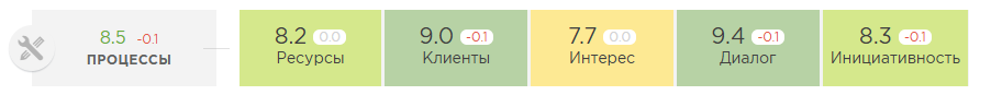 Метрика «Процессы»